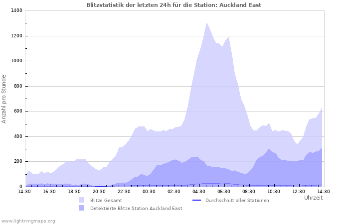 Diagramme: Blitzstatistik