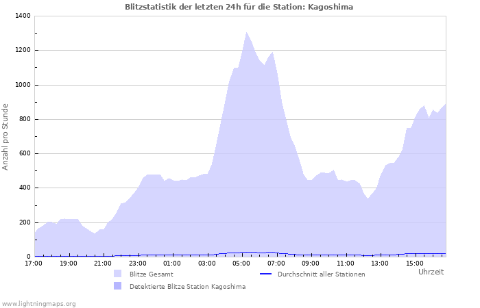 Diagramme: Blitzstatistik