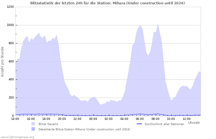 Diagramme: Blitzstatistik