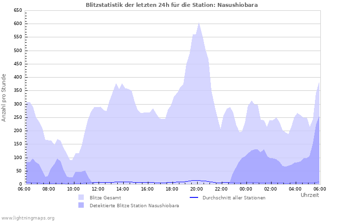 Diagramme: Blitzstatistik