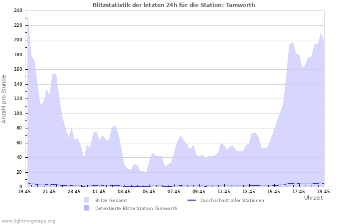 Diagramme: Blitzstatistik