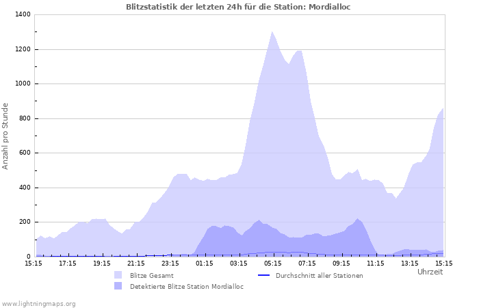 Diagramme: Blitzstatistik