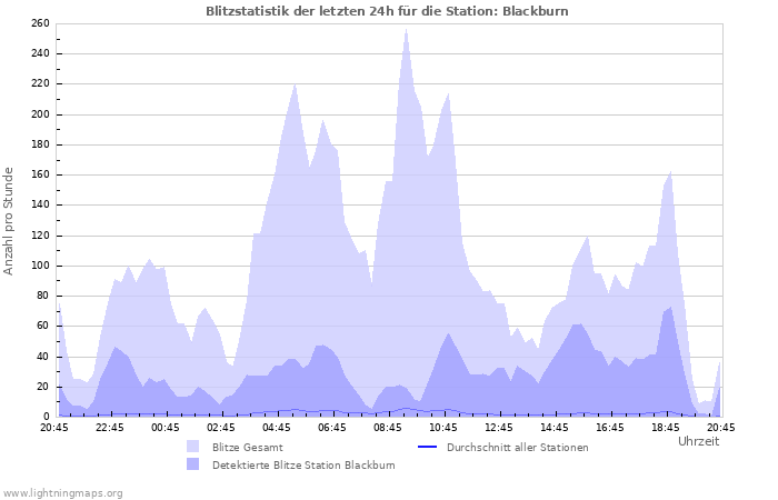 Diagramme: Blitzstatistik