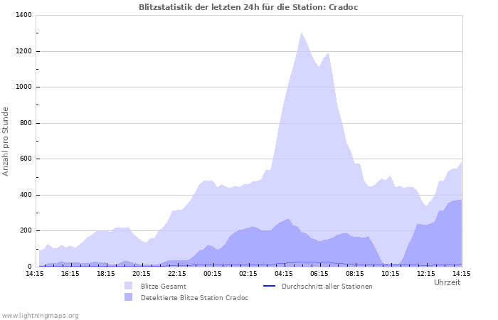 Diagramme: Blitzstatistik