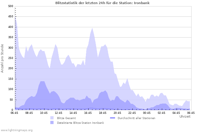 Diagramme: Blitzstatistik