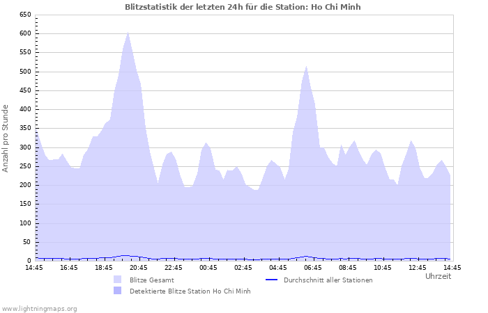 Diagramme: Blitzstatistik