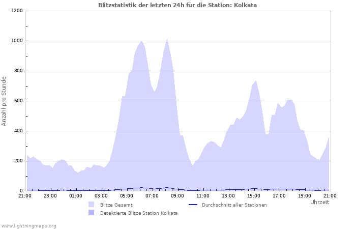 Diagramme: Blitzstatistik