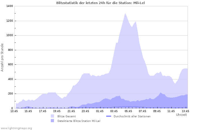 Diagramme: Blitzstatistik