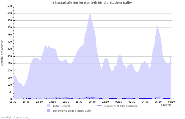 Diagramme: Blitzstatistik