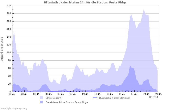 Diagramme: Blitzstatistik