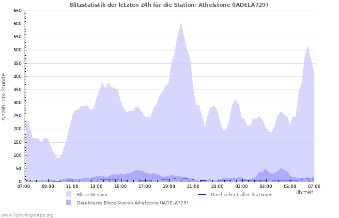 Diagramme: Blitzstatistik