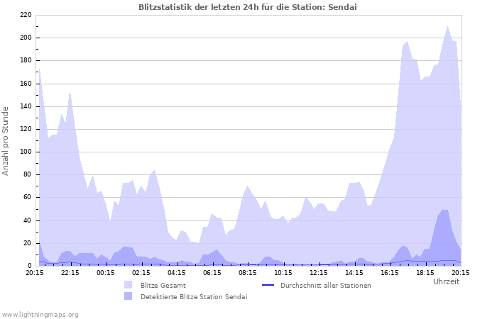 Diagramme: Blitzstatistik