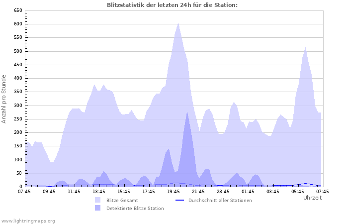 Diagramme: Blitzstatistik