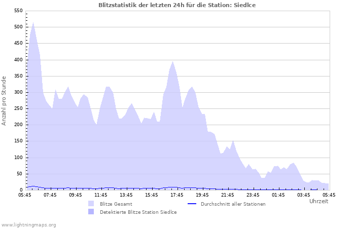 Diagramme: Blitzstatistik