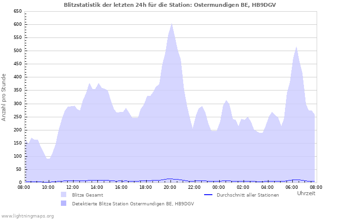 Diagramme: Blitzstatistik