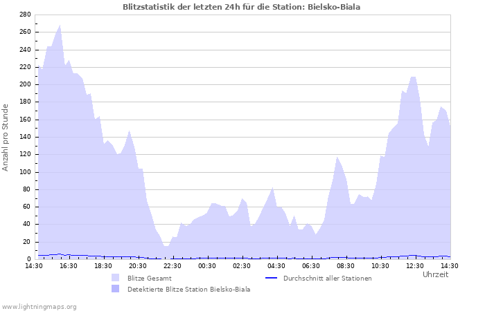 Diagramme: Blitzstatistik