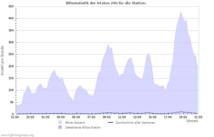 Diagramme: Blitzstatistik