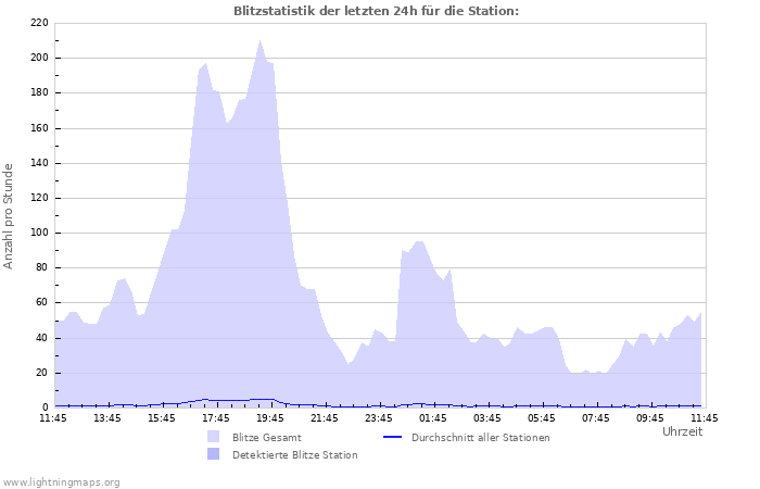 Diagramme: Blitzstatistik