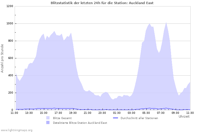 Diagramme: Blitzstatistik