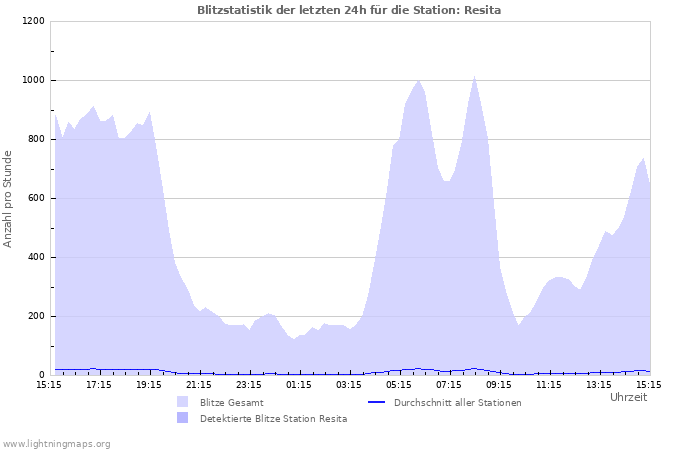 Diagramme: Blitzstatistik