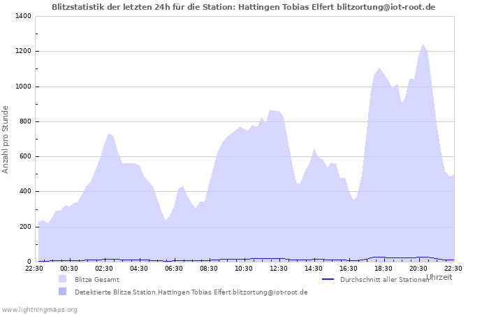 Diagramme: Blitzstatistik