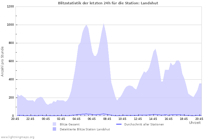 Diagramme: Blitzstatistik