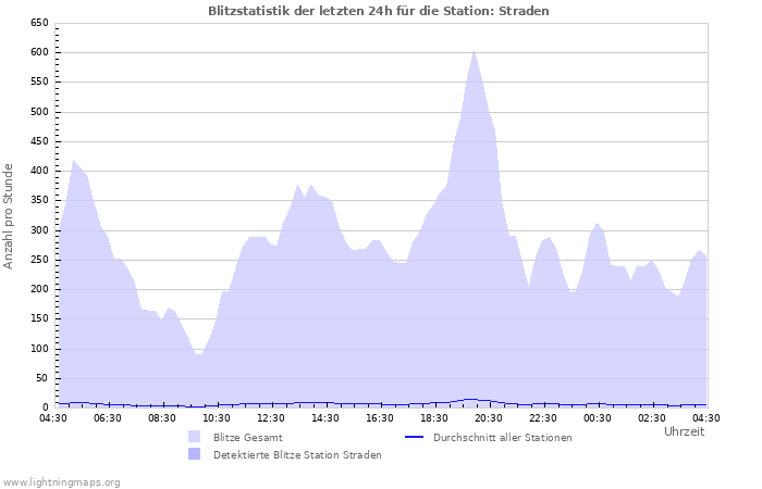 Diagramme: Blitzstatistik