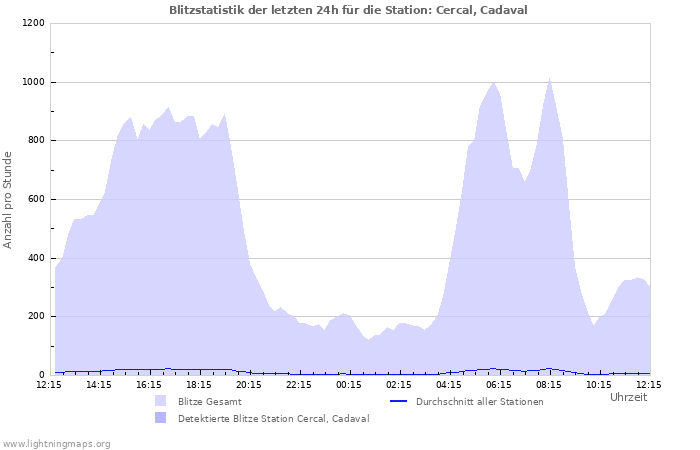 Diagramme: Blitzstatistik