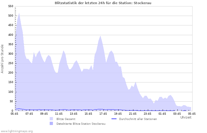 Diagramme: Blitzstatistik