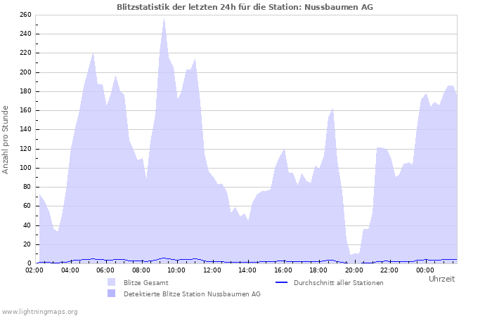 Diagramme: Blitzstatistik