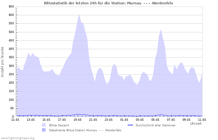 Diagramme: Blitzstatistik