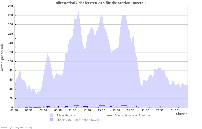 Diagramme: Blitzstatistik