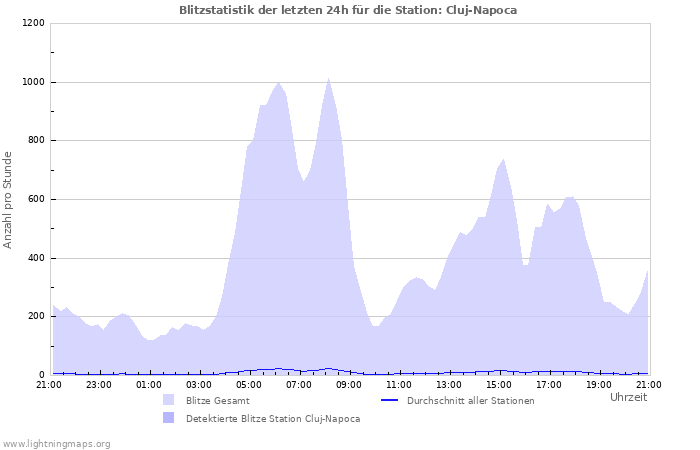 Diagramme: Blitzstatistik