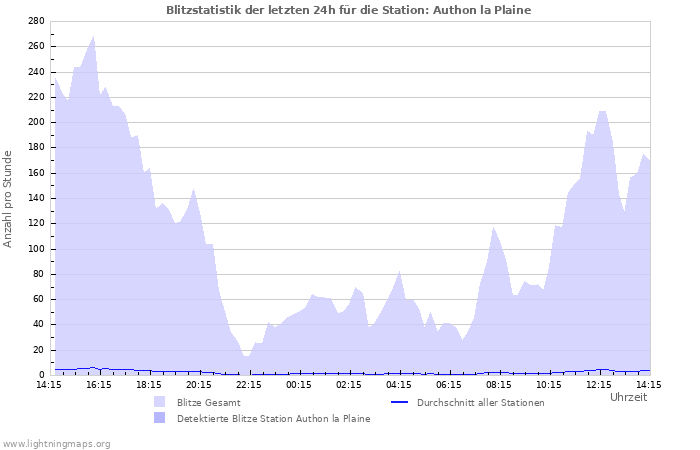 Diagramme: Blitzstatistik