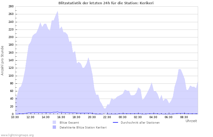 Diagramme: Blitzstatistik