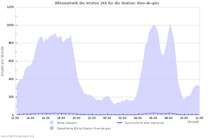 Diagramme: Blitzstatistik