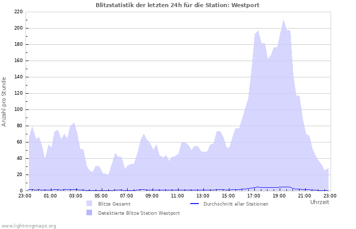 Diagramme: Blitzstatistik