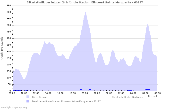 Diagramme: Blitzstatistik