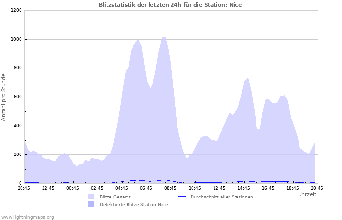 Diagramme: Blitzstatistik