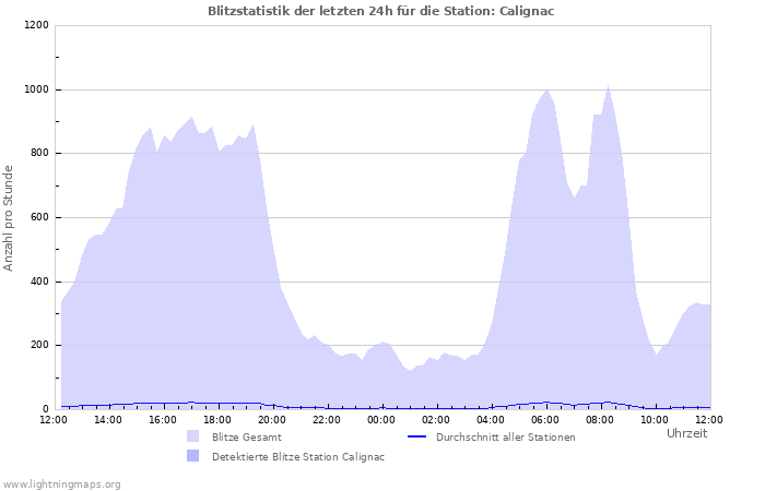 Diagramme: Blitzstatistik