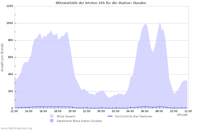 Diagramme: Blitzstatistik