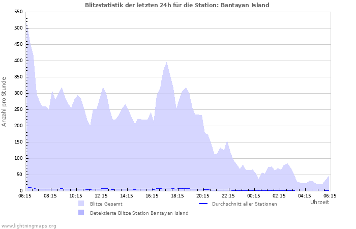 Diagramme: Blitzstatistik