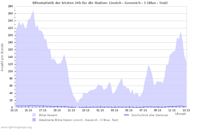 Diagramme: Blitzstatistik