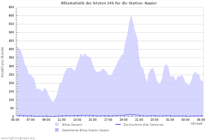 Diagramme: Blitzstatistik