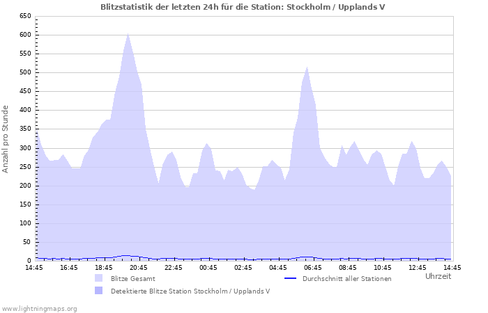 Diagramme: Blitzstatistik