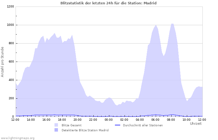 Diagramme: Blitzstatistik