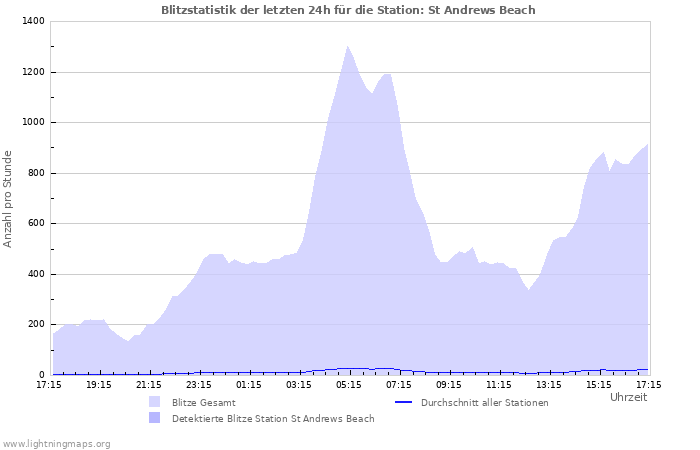 Diagramme: Blitzstatistik