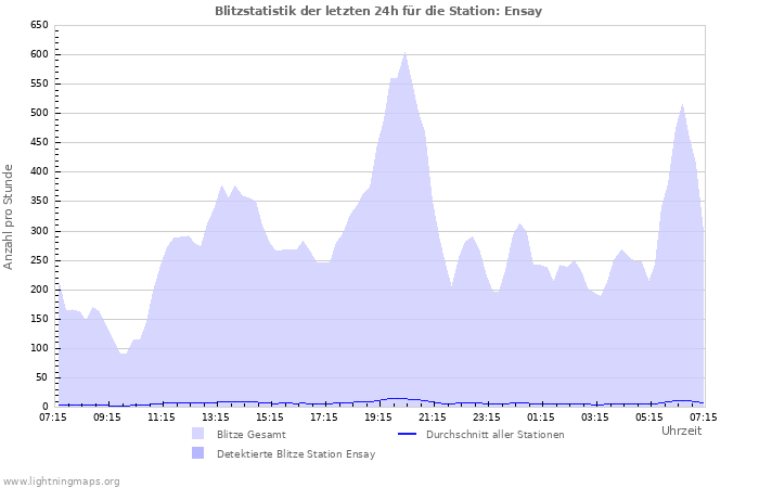 Diagramme: Blitzstatistik