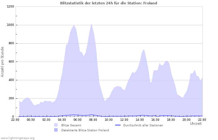 Diagramme: Blitzstatistik