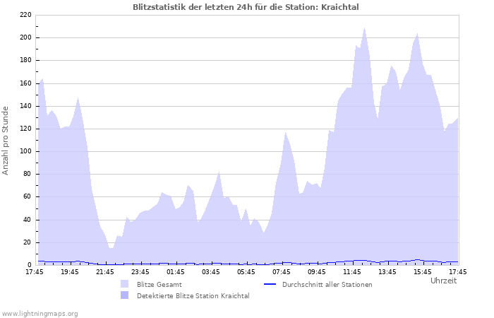 Diagramme: Blitzstatistik